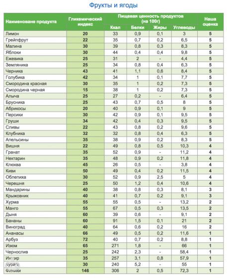 Гликемический индекс продуктов