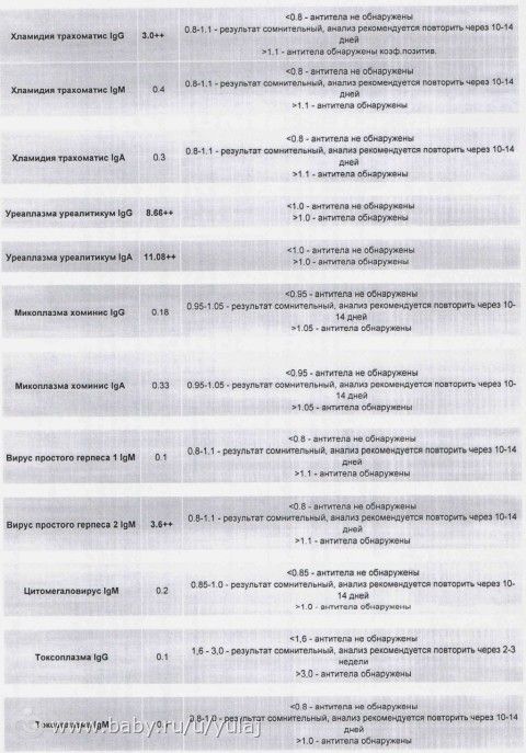 анализ на инфекции