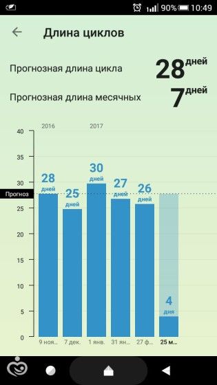 Регулярный цикл или нет? + фото графика