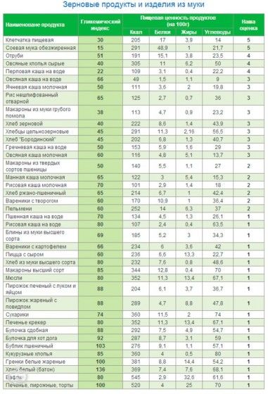 Гликемический индекс продуктов