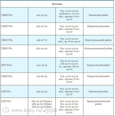 Неотложка детская Пермь(телефоны по районам)