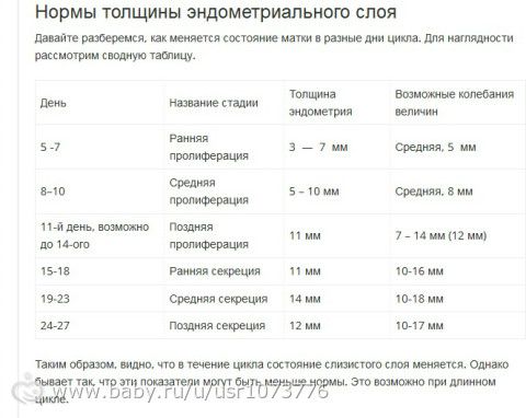 Толщина эндометрия по дням цикла норма таблица